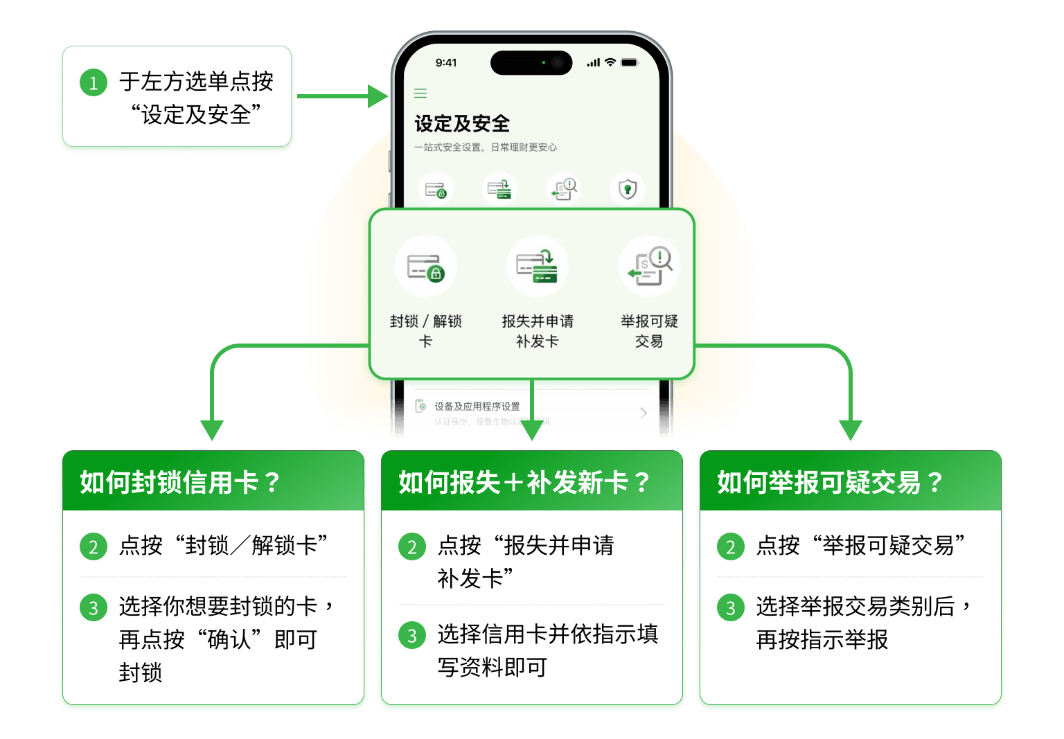 管理奖赏之余，更要做足预防措施。