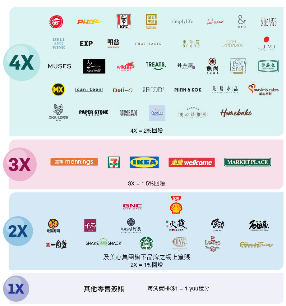其他零售簽賬每消費 HK$1 = 1 yuu積分, 美心集團旗下其他品牌之食肆及分店 2X = 1%回贈, 3X = 1.5%回贈, 4X = 2%回贈