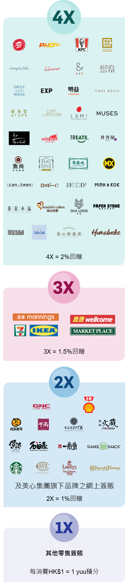 其他零售簽賬每消費 HK$1 = 1 yuu積分, 美心集團旗下其他品牌之食肆及分店 2X = 1%回贈, 3X = 1.5%回贈, 4X = 2%回贈