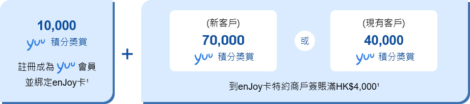 10,000 yuu 積分獎賞 註冊成為yuu會員並綁定enJoy卡<sup>1</sup> + (新客戶) 70,000 yuu 積分獎賞 or (現有客戶) 40,000 yuu 積分獎賞 到enJoy卡特約商戶簽賬滿HK$4,000<sup>1</sup>