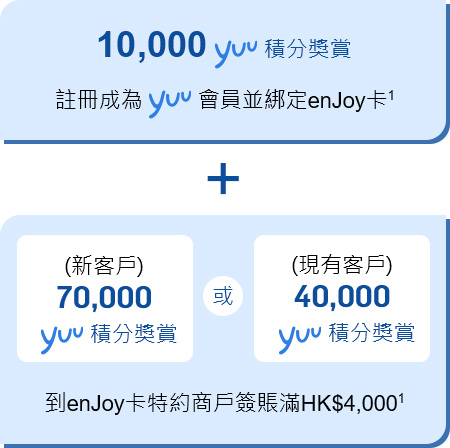 10,000 yuu 積分獎賞 註冊成為yuu會員並綁定enJoy卡<sup>1</sup> + (新客戶) 70,000 yuu 積分獎賞 or (現有客戶) 40,000 yuu 積分獎賞 到enJoy卡特約商戶簽賬滿HK$4,000<sup>1</sup>