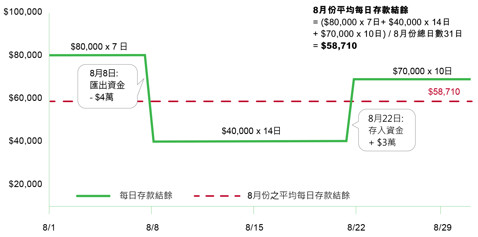 此為上述平均每日存款結餘計算方法的圖表展示
