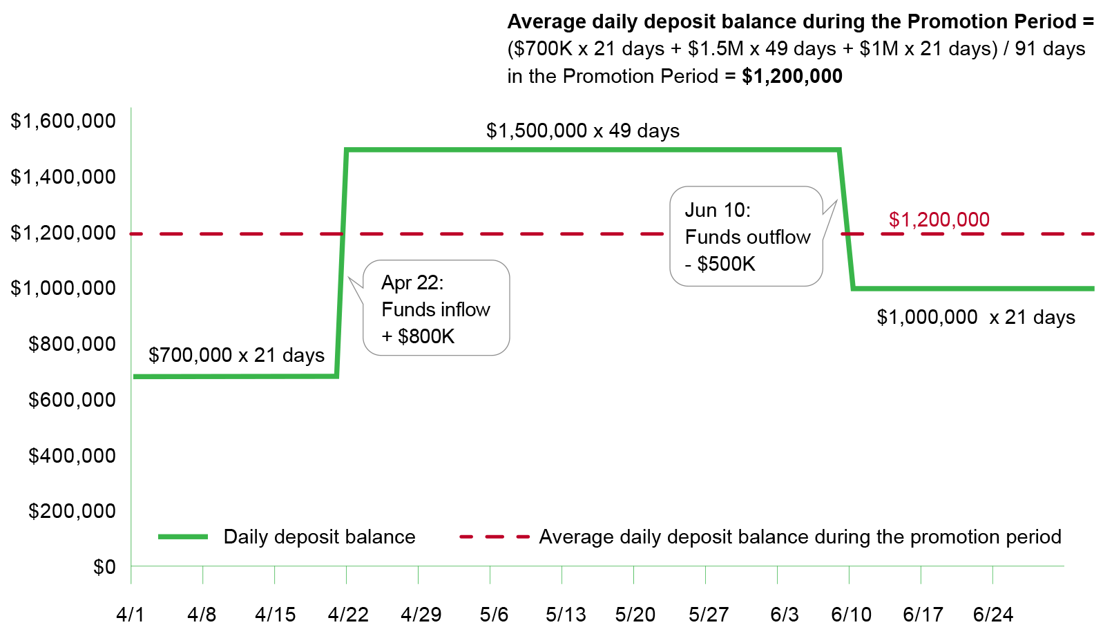 This is an illustrative chart for the above calculation of average daily deposit balance