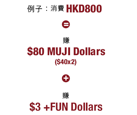例子：消費HKD800=賺$80 MUJI Dollars ($40x2) + 賺$3 Cash Dollars