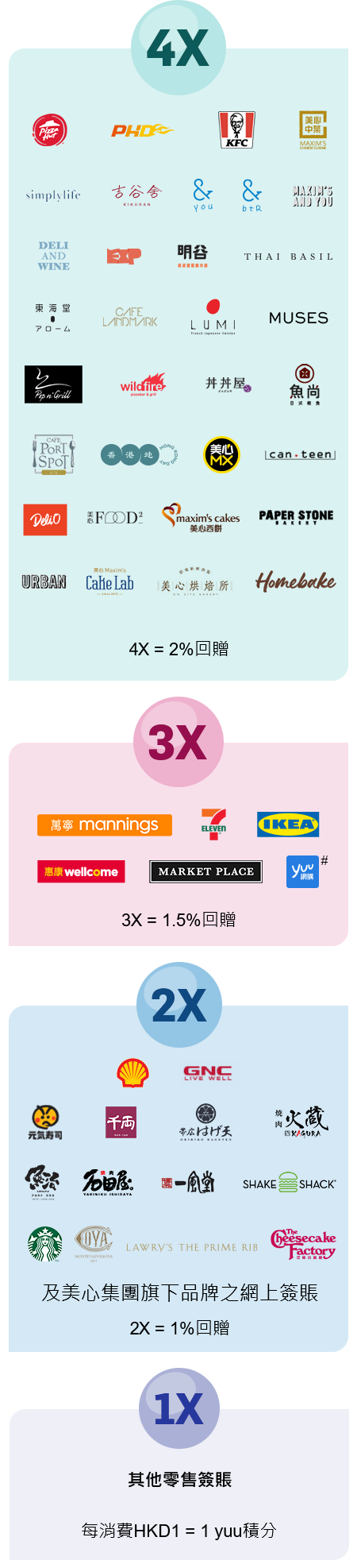 其他零售簽賬每消費 HKD1 = 1 yuu積分, 美心集團旗下其他品牌之食肆及分店 2X = 1%回贈, 3X = 1.5%回贈, 4X = 2%回贈