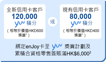 10,000 yuu 積分獎賞 註冊成為yuu會員並綁定enJoy卡<sup>1</sup> + (新客戶) 70,000 yuu 積分獎賞 or (現有客戶) 40,000 yuu 積分獎賞 到enJoy卡特約商戶簽賬滿HKD4,000<sup>1</sup>