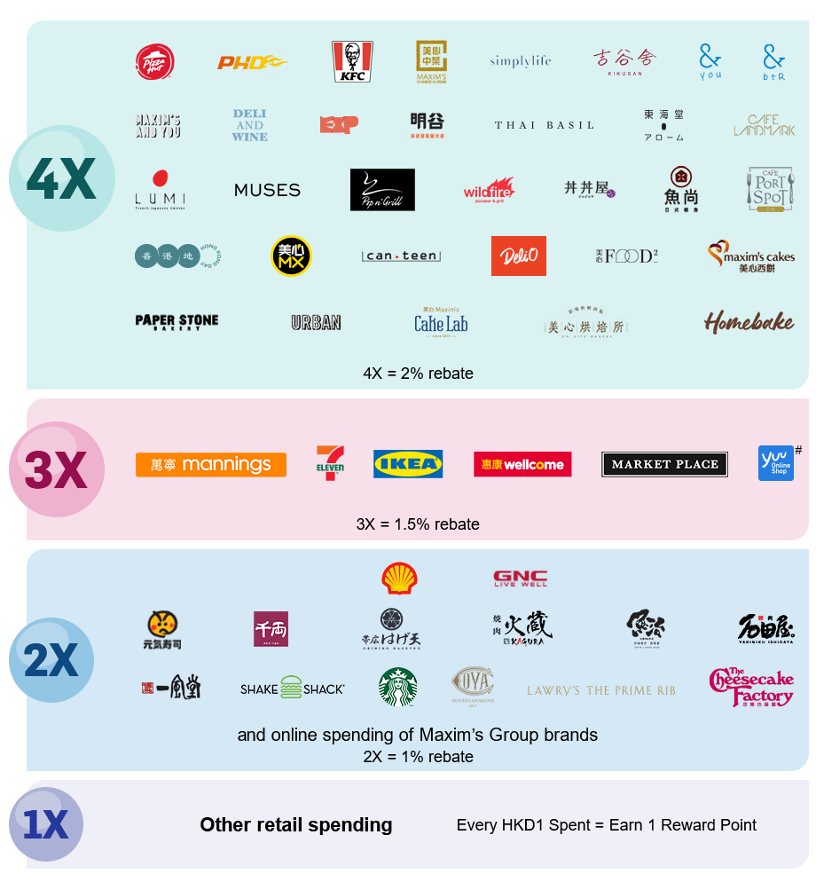 Other retail spending Every HK$1 Spent = Earn 1 Reward Point, GNC and other Maxim's Group brands and outlets 2X = 1% rebate, 3X = 1.5% rebate, 4X = 2% rebate