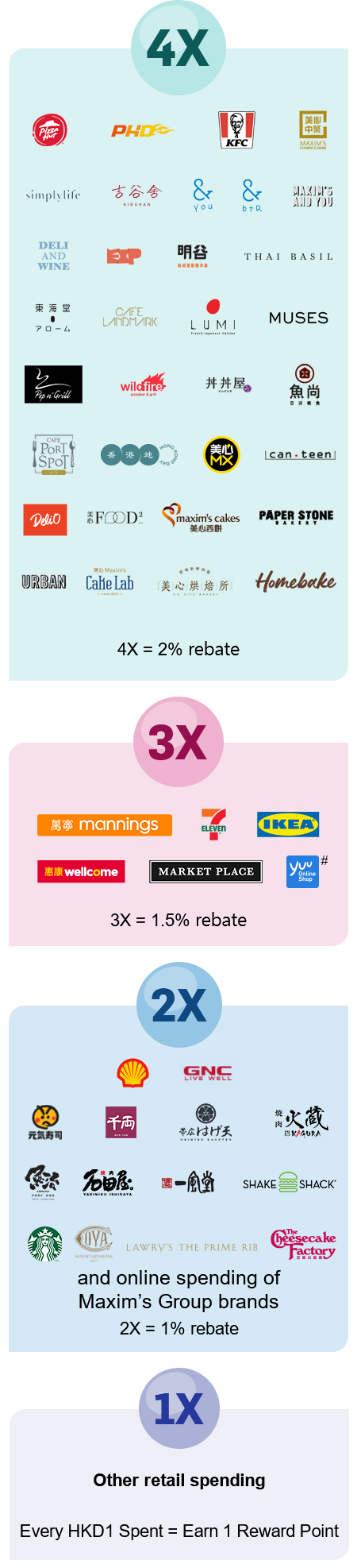 Other retail spending Every HKD1 Spent = Earn 1 Reward Point, GNC and other Maxim's Group brands and outlets 2X = 1% rebate, 3X = 1.5% rebate, 4X = 2% rebate
