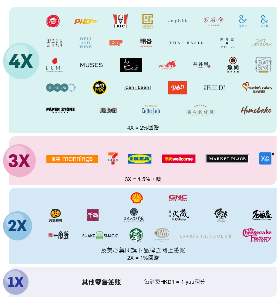 其他零售签账每消费 HKD1 = 1 yuu积分, 美心集团旗下其他品牌之食肆及分店 2X = 1%回赠, 3X = 1.5%回赠, 4X = 2%回赠