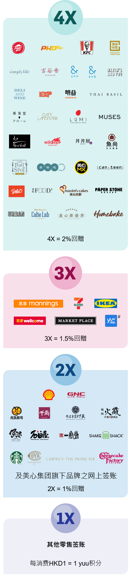 其他零售签账每消费 HKD1 = 1 yuu积分, 美心集团旗下其他品牌之食肆及分店 2X = 1%回赠, 3X = 1.5%回赠, 4X = 2%回赠