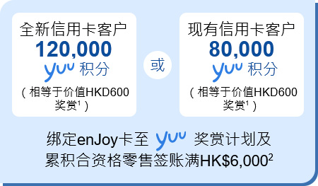 10,000 yuu 积分奖赏 注册成为yuu会员并绑定enJoy卡<sup>1</sup> + (新客户) 70,000 yuu 积分奖赏 or (现有客户) 40,000 yuu 积分奖赏 到enJoy卡特约商户签账满HK$4,000<sup>1</sup>