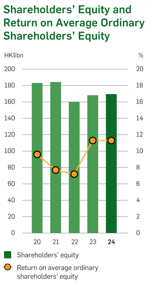 Five-year Financial Summary – Annual Report 2024: Hang Seng Bank