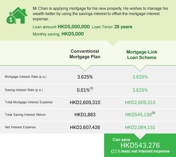 Mr Chan is applying mortgage for his new property. He wishes to manage his wealth better by using the savings interest to offset the mortgage interest expense.

Loan amount: HK$3,000,000
Loan Tenor: 25 years
Monthly saving: HK$5,000

Conventional Mortgage Plan 
Mortgage Interest Rate (p.a.) 2.15%
Saving interest Rate (p.2.) 0.01%(2)
Total Mortgage Interest Expense HK$880,514
Total Saving Interest Return HK$1,883
Net Interest Expense HK$878,631

Mortgage-Link Loan Scheme
Mortgage Interest Rate (p.a.) 2.15%
Saving interest Rate (p.2.) 2.15%
Total Mortgage Interest Expense HK$880,514
Total Saving Interest Return HK$232,473 (3)
Net Interest Expense HK$648,041

Can save HK$230,590 (26% less) net interest expense
