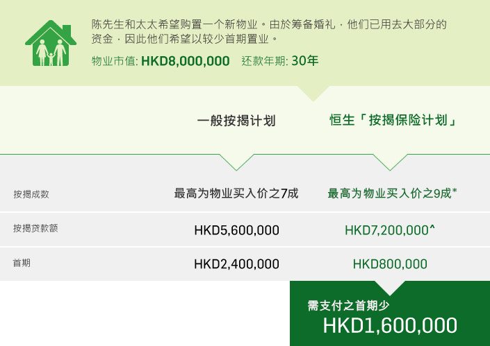 陈生陈太透过恒生按揭保险计划叙造九成按揭, 并一并加借按揭保险费. 所需首期较一般按揭计划少达港币135万元.