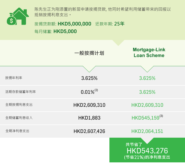 陈先生正为刚添置的新居申请按揭贷款, 他同时希刻利用储蓄带来的回报以抵销按揭利息支出。

按揭贷款额: HK$3,000,000 还款年期: 25年, 每月储蓄: HK$5,000

一般按揭计划 
按揭年利率 2.15% 
活期存款信划年利率 0.01%(2)
全期按抽利息支出 HK$880,514 
全期储萧利息收入 HK$1,883
全期净利息支出 HK$878,631  

Mortgage-Link Loan Scheme
按揭年利率2.15%
活期存款信划年利率 2.15%
全期按抽利息支出HK$880,514
全期储萧利息收入HK$232,473(3)
全期净利息支出HK$648,041

共节省了HK$230,590 (节省26%)的净利息支出