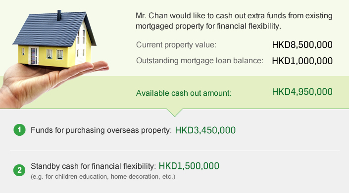 Mr. Chan would like to cash out extra funds from existing mortgaged property for financial flexibility.

Current property value: HK$5,500,000
Outstanding mortgage loan balance: HK$1,000,000

Available cash out amount: HK$2,300,000

1) Funds for purchasing overseas property: HK$1,800,000
2)Standby cash for financial flexibility: HK$500,000 (e.g. for children education, home decoration, etc.)
