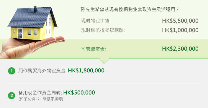 陈先生希刻从现有按揭物业套取资金灵活运用。
现时物业市值:HK$5,500,000
现时剩馀按揭贷款额:HK$1,000,000
可人套取资金:HK$2,300,000
1)用作喷买海外物业资金: HK$1,800,000
2)备用现金作资金周章: HK$500,000(如子女说书丶装修家居等)