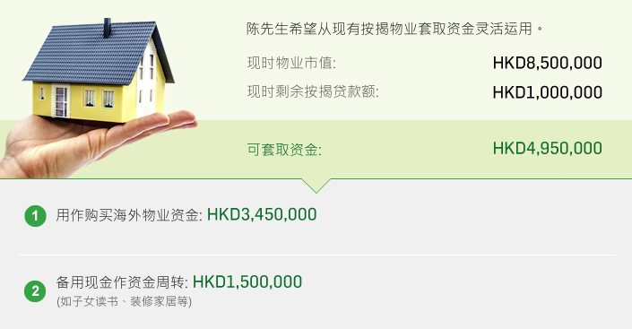陈先生希刻从现有按揭物业套取资金灵活运用。
现时物业市值:HK$5,500,000
现时剩馀按揭贷款额:HK$1,000,000
可人套取资金:HK$2,300,000
1)用作喷买海外物业资金: HK$1,800,000
2)备用现金作资金周章: HK$500,000(如子女说书丶装修家居等)