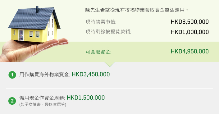 陳先生希刻從現有按揭物業套取資金靈活運用。
現時物業市值:HK$5,500,000
現時剩餘按揭貸款額:HK$1,000,000
可人套取資金:HK$2,300,000
1)用作噴買海外物業資金: HK$1,800,000
2)備用現金作資金周章: HK$500,000(如子女說書、裝修家居等)