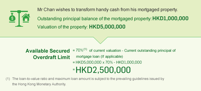 Mr Chan wishes to transform handy cash from his mortgaged property.Outstanding principal balance of the mortgaged property: HK$1,000,000 Valuation of the property: HK$5,000,000 Available Secured Overdraft Limit = 60%(1) of current valuation - Current outstanding principal of mortgage loan (If applicable)= HKD5,000,000 x 60% - HKD1,000,000 - HKD2,000,000(1) The loan-to-value ratio and maximum loan amount is subject to the prevailing guidelines issued by the Hong Kong Monetary Authority.