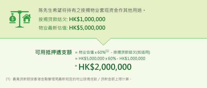 陈先生希刻将持有之按揭物业套现资金作其他用途。
按揭贷款结欠: HK$1,000,000
物业最新估值: HK$5,000,000

可用抵押透支额
= 物业估值 x 60%(1) - 按绸贷款结欠(如适用)
= HK$5,000,000x60% - HK$1000,000

=HK$2,000,000

(1) 最高发未额按钻港金融管理局最新规定的物业按揭成数 / 贷款金额上限计算