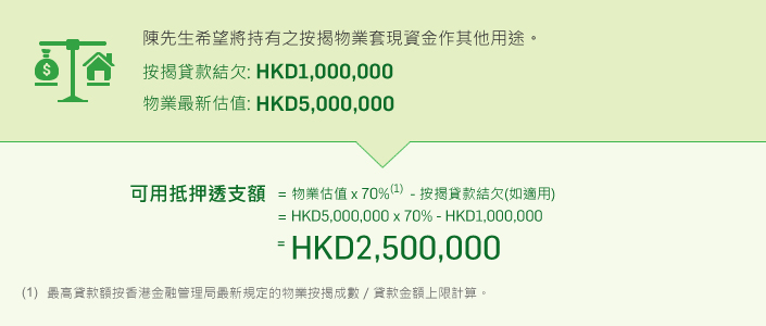 陳先生希刻將持有之按揭物業套現資金作其他用途。
按揭貸款結欠: HK$1,000,000
物業最新估值: HK$5,000,000

可用抵押透支額
= 物業估值 x 60%(1) - 按綢貸款結欠(如適用)
= HK$5,000,000x60% - HK$1000,000

=HK$2,000,000

(1) 最高發未額按鑽港金融管理局最新規定的物業按揭成數 / 貸款金額上限計算