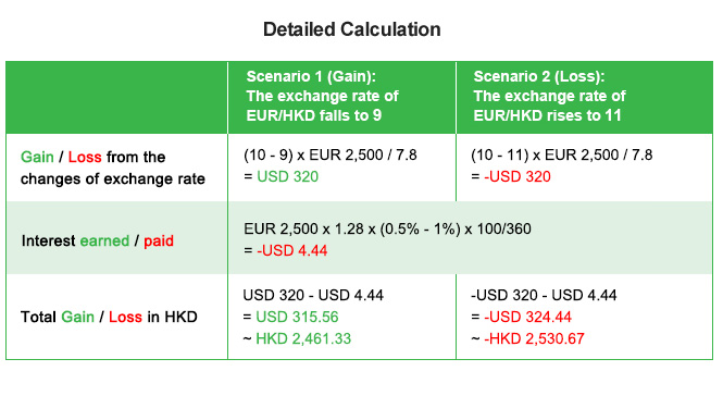Detailed Calculation

Scenario 1:

In a situation where the exchange rate of EUR/HKD falls from 10 to 9, Mr. Chow will gain a profit of USD 320, which can be derived from the following calculation: (10 – 9) * EUR 2,500 / 7.8 = USD 320.

In addition, Mr. Chow has to pay 1.00% per annum when selling EUR and earns 0.50% per annum when buying HKD after 100 days. In other words, Mr. Chow has to pay a net interest of 0.5% per annum, which is equivalent to USD 4.44. This can be derived from the following calculation: EUR 2,500 * 1.28 * - 0.5% * (100 / 360) = USD 4.44.

To sum up, Mr. Chow’s total gain will be the difference between the exchange rate gain of USD 320 and the net interest paid of USD 4.44, which is USD 315.56, equivalent to HKD 2,461.33 if we assume the exchange rate of USD/HKD is equal to 7.8.

 

Scenario 2:

In a situation where the exchange rate of EUR/HKD rises from 10 to 11, Mr. Chow will suffer a loss of USD 320, which can be derived from the following calculation: (10 – 11) * EUR 2,500 / 7.8 = - USD 320.

In addition, Mr. Chow has to pay 1.00% per annum when selling EUR and earns 0.50% per annum when buying HKD after 100 days. In other words, Mr. Chow has to pay a net interest of -0.5% per annum, which is equivalent to USD 4.44. This can be derived from the following calculation: EUR 2,500 * 1.28 * - 0.5% * (100 / 360) = USD 4.44.

To sum up, Mr. Chow’s total loss will be the sum of the exchange rate loss of USD 320 and the net interest paid of USD 4.44, which is USD 324.44, equivalent to HKD 2,530.67 if we assume the exchange rate of USD/HKD is equal to 7.8.