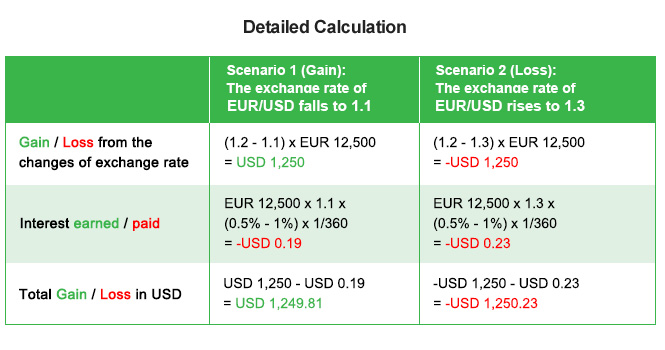Detailed Calculation

Scenario 1: In a situation where the exchange rate of EUR/USD falls from 1.2 to 1.1, Mr. Chow will gain a profit of USD 1,250, which can be derived from the following calculation: (1.2 – 1.1) * EUR 12,500 = USD 1,250.

In addition, Mr. Chow has to pay 1.00% per annum when selling EUR and earns 0.50% per annum when buying USD after 1 day. In other words, Mr. Chow has to pay a net interest rate of 0.5% per annum, which is equivalent to USD 0.19. This can be derived from the following calculation: EUR 12,500 * 1.1 * -0.5% * (1 / 360) = - USD 0.19.

To sum up, Mr. Chow’s total gain will be the difference between the exchange rate gain of USD 1,250 minus the net interest of USD 0.19, which is USD 1,249.81.

 

Scenario 2: In a situation where the exchange rate pf EUR/USD rises from 1.2 to 1.3, Mr. Chow will suffer a loss of USD 1,250, which can be derived from the following calculation: (1.2 – 1.3) * EUR 12,500 = -USD 1,250.

In addition, Mr. Chow has to pay 1.00% per annum when selling EUR and earns 0.50% per annum when buying USD after 1 day. In other words, Mr. Chow has to pay a net interest rate of 0.5% per annum, which is equivalent to USD 0.23. This can be derived from the following calculation: EUR 12,500 * 1.3 * -0.5% * (1/360) = -USD 0.23.

To sum up, Mr. Chow’s total loss will be the sum of the exchange rate loss USD 1,250 and the net interest of USD 0.23, which is USD 1,250.23.