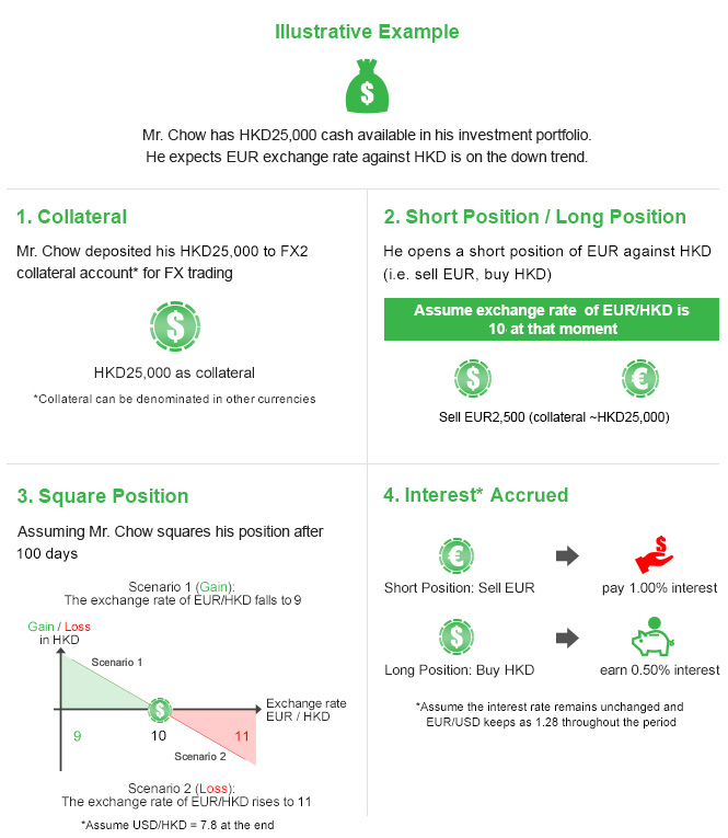 Illustrative Example 
Mr. Chow has HKD 25,000 cash available in his investment portfolio and he expects EUR exchange rate against HKD is on the down trend. Now, Mr. Chow deposits his HKD 25,000 to his FX2 collateral account for FX trading. Please note that collateral can be denominated in currencies other than HKD. He then opens a short position of EUR against HKD. Let’s assume the exchange rate of EUR/HKD is 10 at the moment, he sells EUR 2,500 which is equivalent to the collateral amount in HKD. Mr. Chow squares his position after 100 days.

In a situation where the exchange rate of EUR/HKD falls from 10 to 9, Mr. Chow will gain a profit. However, in a situation where the exchange rate of EUR/HKD rises from 10 to 11, Mr. Chow will suffer a loss.

Apart from the gain or loss derives from exchange rate fluctuation, accrued interest derived will also affect Mr. Chow’s total gain or loss. Let’s assume the interest rate remains unchanged. In both gain and loss situations, Mr. Chow has to pay 1.00% per annum when selling EUR and earns 0.50% per annum when buying HKD after 100 days.