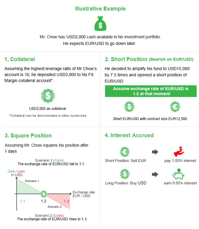 Illustrative Example

Mr. Chow has USD 2,000 cash available in his investment portfolio and he expects EUR exchange rate against USD to go down later. Now, he deposits his USD 2,000 to his FX Margin collateral account. Please note that collateral can be denominated in currencies other than USD.  Let’s assume the highest leverage ratio of Mr. Chow’s account is 10, and he decided to amplify his fund to USD 15,000 by 7.5 times and opened a short position of EUR/USD, in other words, he sells EUR and buys USD. Let’s assume the exchange rate of EUR/USD to be 1.2 at that moment, he then shorts EUR/USD with a contract size of EUR 12,500, and Mr. Chow squares his position after 1 day.

 In a situation where the exchange rate of EUR/USD falls from 1.2 to 1.1, Mr. Chow will gain a profit. However, in a situation where the exchange rate of EUR/HKD rises from 1.2 to 1.3, Mr. Chow will suffer a loss.

 Apart from the gain or loss derives from exchange rate fluctuation, accrued interest derived will also affect Mr. Chow’s total gain or loss. In both gain and loss situations, Mr. Chow has to pay 1.00% per annum when selling EUR and earns 0.50% per annum when buying USD after 1 day.