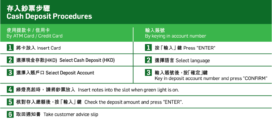 Cash Deposit Procedures
By ATM Card / Credit Card
Step 1 Insert Card
Step 2Select Cash Deposit (HKD)
Step 3 Select Deposit Account
Step 4 Insert notes into the slot when green light is on
Step 5 Check the deposit amount and press ENTER
Step 6 Take customer advice slip

Cash Deposit Procedures
By keying in account number
Step 1 Press 