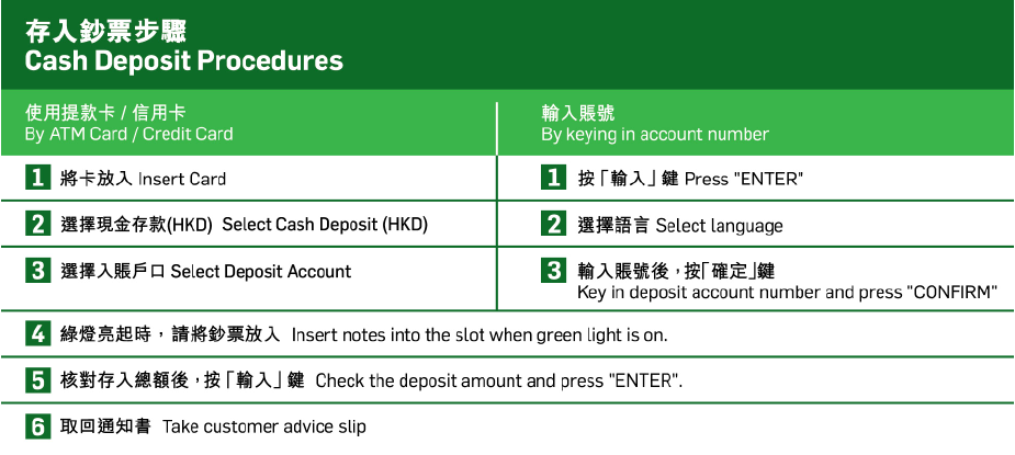 存入钞票步骤
使用提款卡/ 信用卡
步骤1 将卡放入
步骤2 选择现金存款(HKD)
步骤3 选择入账户口
步骤4 绿灯亮起时,请将钞票放入
步骤5 核对存入总额後，按输入键
步骤6 取回通知书

存入钞票步骤
输入账号
步骤1 按输入键
步骤2 选择语言
步骤3 输入账号後，按确定键
步骤4 绿灯亮起时,请将钞票放入
步骤5 核对存入总额後，按输入键
步骤6 取回通知书