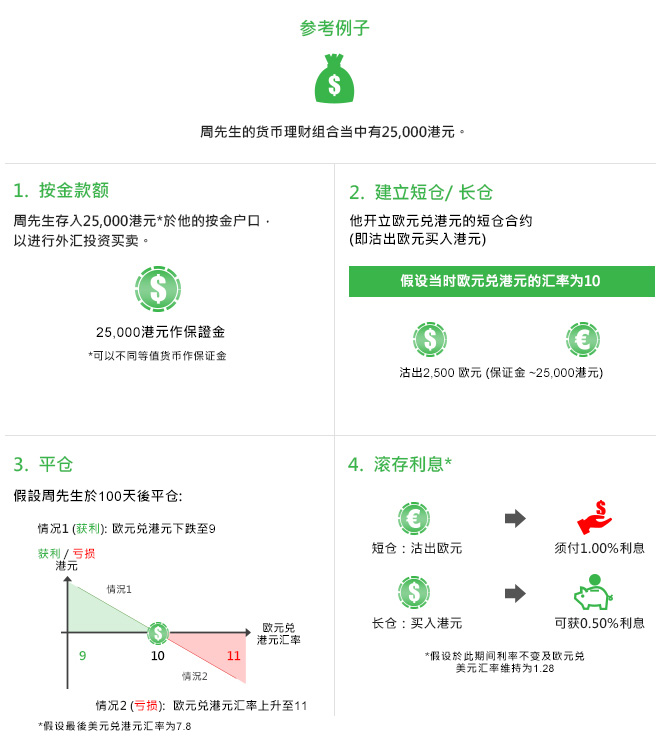 参考例子

周先生的货币理财组合当中有25,000港元，并预期欧元兑港元汇率将会下跌。他存入25,000港元的保证金于他的按金户口，以进行外汇投资买卖。请注意：保证金可以是其他不同等值货币。他继而开立欧元兑港元的短仓合约，即沽出欧元并买入港元。假设当时欧元兑美元的汇率为10，周先生沽出2,500欧元，相等于保证金的港元价值，并于100天后平仓。

 若欧元兑港元的汇率于100天后由10下跌至9，周先生最终能获利。反之亦言，若欧元兑港元的汇率于100天后由10上升至11，周先生便会亏损。

 除了汇率变动因素之外，滚存利息亦可影响周先生的折算港元利润或亏损。假设投资期内利率不变。周先生于100天后不论在获利或亏损的情况下，都要为沽出欧元而支付1.00%的年利率，并且赚取买入港元而获得的0.50%年利率。