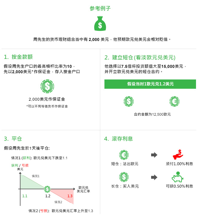 参考例子

周先生的货币理财组合当中有2,000美元，他预期欧元兑美元会相对贬值。现在，周先生先以2,000美元作保证金，存入按金户口。注意：保证金可以是其他不同等值货币。假设周先生户口的最高杠杆比率为10，然后他选择以7.5倍将投资额倍大至15,000美金，并开立欧元兑美元的短仓合约，即沽出欧元买入美元。再假设当时欧元兑美元汇率为1.2，他的合约金额将等于12,500欧元，并于1天后平仓。

若欧元兑港元的汇率于1天后由1.2下跌至1.1，周先生最终能获利。反之亦言，若欧元兑港元的汇率于1天后由1.2上升至1.3，周先生便会亏损。

除了汇率变动因素之外，滚存利息亦可影响周先生的折算港元利润或亏损。周先生于1天后不论在获利或亏损的情况下，都要为沽出欧元而支付1.00%的年利率，并且赚取买入美元而获得的0.50%年利率。