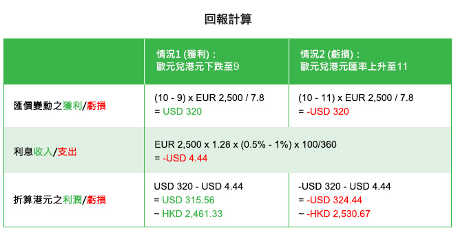 回報計算
情況1：若歐元兌港元的彙率於100天後由10下跌至9，周先生的最終獲利為320美元。若要計算出上述結果，請將 (10 – 9) * 2,500歐元 / 7.8 = 320美元。
另外，周先生都要為沽出歐元而支付1.00%的年利率，並且賺取買入港元而獲得的0.50%年利率。換句話說，周先生要支付淨年利率-0.5%，即是4. 44美元的淨利息。若要計算出上述結果，請將 2,500 歐元 * 1.28 * - 0.5% * (100 / 360) = 4.44美元。
總括而言，彙率變動之得益320美元減去淨利息4.44美元，周先生的總利潤為315.56美元。假設最後美元兌港元彙率為7.8，折算港元之利潤為2,461.33港元。

情況2：若歐元兌港元的彙率於100天後由10上升至11，周先生的最終虧損為320美元。若要計算出上述結果，請將 (10 – 11) * 2,500歐元 / 7.8 = - 320美元。
另外，周先生都要為沽出歐元而支付1.00%的年利率，並且賺取買入港元而獲得的0.50%年利率。換句話說，周先生要支付淨年利息 -0.5%，即是 4. 44美元的淨利息。若要計算出上述的淨利息，請將 2,500 歐元 * 1.28 * - 0.5% * (100 / 360) = 4.44美元。
總括而言，彙率變動之虧損320美元加淨利息4.44美元，周先生的總虧損為324.44美元。假設最後美元兌港元彙率為7.8，折算港元之虧損為2,530.67美元。