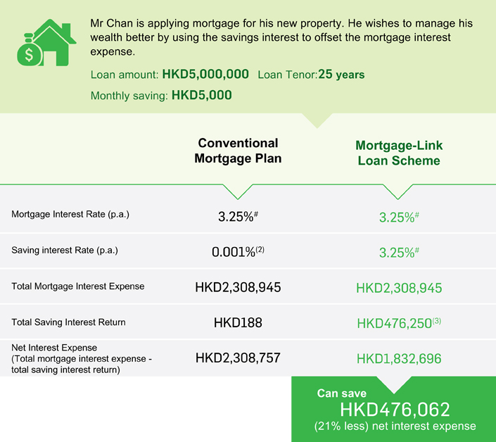 Mr Chan is applying mortgage for his new property. He wishes to manage his wealth better by using the savings interest to offset the mortgage interest expense.