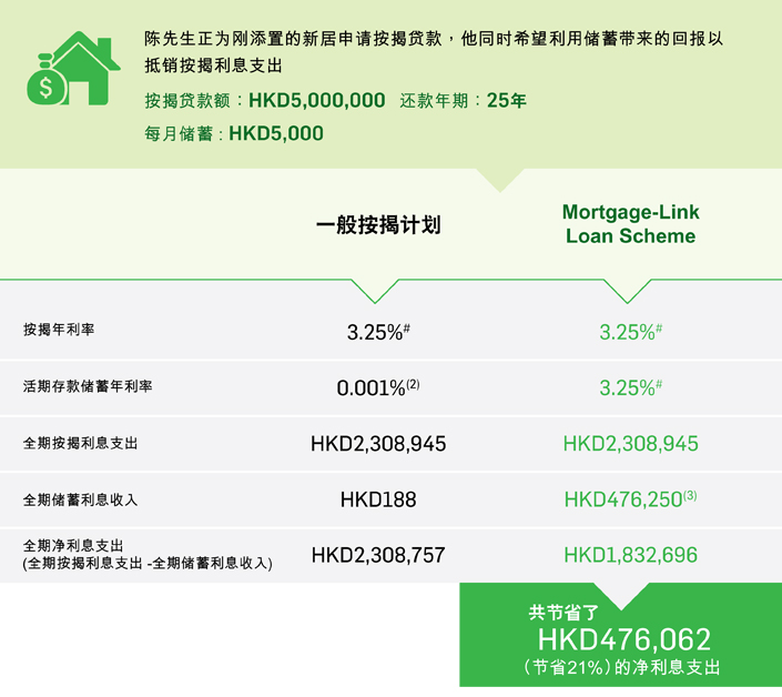 陈先生正为刚添置的新居申请按揭贷款, 他同时希刻利用储蓄带来的回报以抵销按揭利息支出。
按揭贷款额: HK$3,000,000 还款年期: 25年, 每月储蓄: HK$5,000
一般按揭计划
按揭年利率 2.15%
活期存款信划年利率 0.01%(2)
全期按抽利息支出 HK$880,514
全期储萧利息收入 HK$1,883
全期净利息支出 HK$878,631
Mortgage-Link Loan Scheme
按揭年利率2.15%
活期存款信划年利率 2.15%
全期按抽利息支出HK$880,514
全期储萧利息收入HK$232,473(3)
全期净利息支出HK$648,041
共节省了HK$230,590 (节省26%)的净利息支出