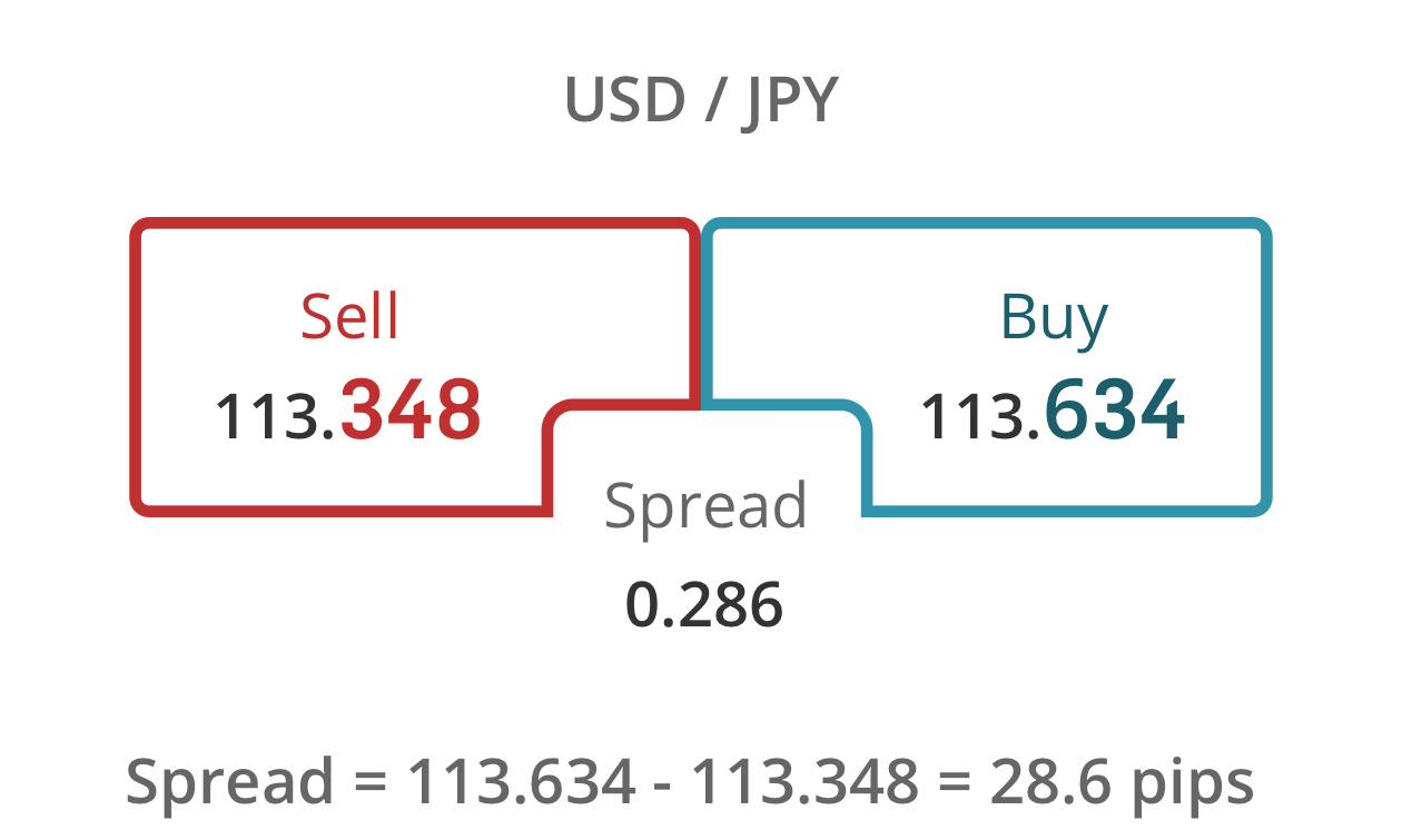 USD / JPY  Sell at 113.348  Buy at 113.634  Spread equals to  28.6pips