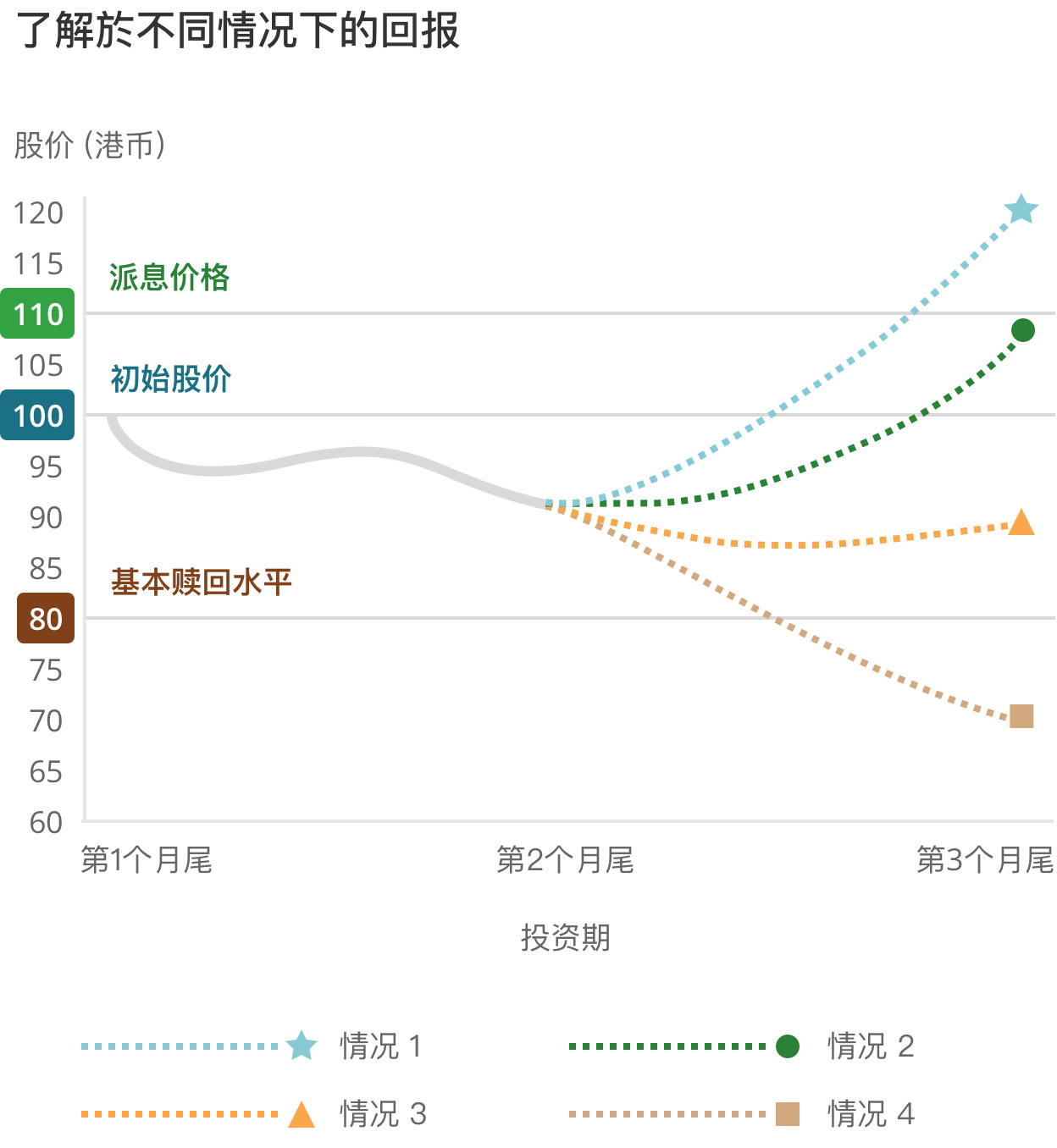 了解於不同情況下的回報  於情況1，股票最終收市價的升幅比息率較高  於情況2，股票最終收市價的升幅比息率較低  於情況3，股票的最終收市價低於行使價及最初現貨價  於情況4，股票的最終收市價低於基本贖回水平