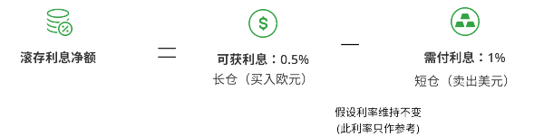 滚存利息