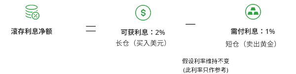 滚存利息