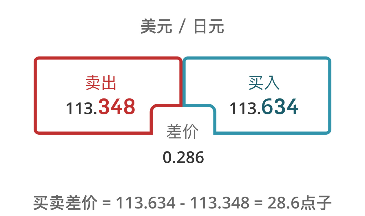 美元 / 日元  卖出价 113.348  买入价113.634  差价为 28.6点子