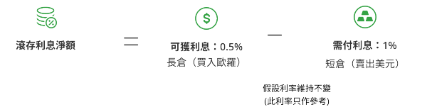 滾存利息