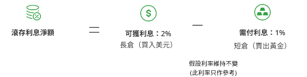 滾存利息