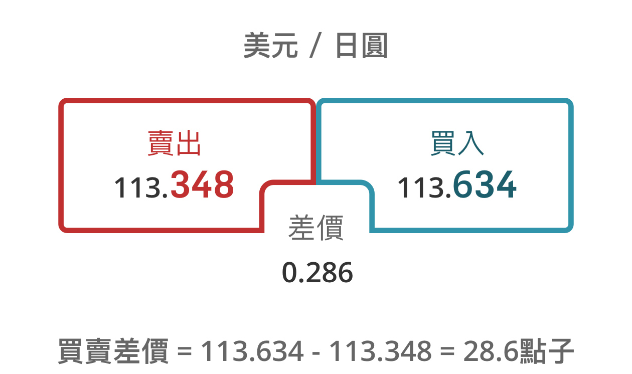 美元 / 日圓  賣出價 113.348  買入價113.634  差價為 28.6點子