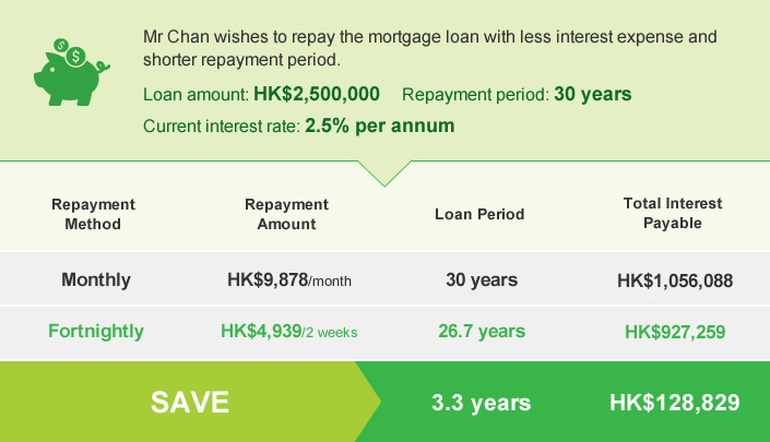 Mr Chan wishes to repay the mortgage loan with less interest expense and shorter repayment period.
Loan amount: HK$2,500,000 Repayment period: 30 years. Current interest rate: 2.5% per annum

Repayment Method , Monthly , 
Repayment Amount , HK$9,878/month , 
Loan Period , 30 years , 
Total Interest Payable , HK$1,056,088

Repayment Method , Fortnightly ,
Repayment Amount , HK$4,939/2 weeks ,
Loan Period , 26.7 years , 
Total Interest Payable , HK$927,259

SAVE 3.3 years HK$128,829
