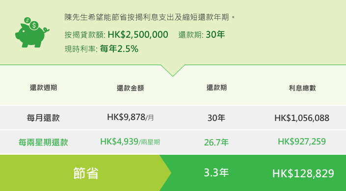 陳先生希記能節省按揭利息支出及縮短還束年期。按扣食球額: HK$2,500,000 還款期: 30年 , 現時利率: 每年2.5%

還款週期 , 每月還款
還款金額 ,  HK$9,878/月 
還款期 , 30年
利息總數 , HK$1,056,088

還款週期 , 每兩星期還款
還款金額 , HK$4,939/兩星期
還款期 ,  26.7年 
利息總數 ,HK$927,259

節省 3.3年HKD128,829