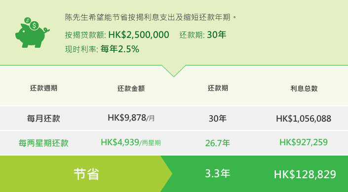 陈先生希记能节省按揭利息支出及缩短还束年期。按扣食球额: HK$2,500,000 还款期: 30年 , 现时利率: 每年2.5%

还款周期 , 每月还款
还款金额 ,  HK$9,878/月 
还款期 , 30年
利息总数 , HK$1,056,088
还款周期 , 每两星期还款
还款金额 , HK$4,939/两星期
还款期 ,  26.7年 
利息总数 ,HK$927,259

节省 3.3年HKD128,829