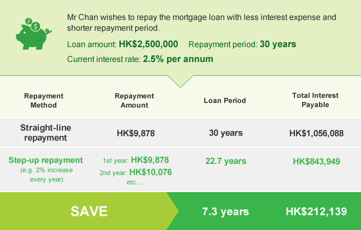 Mr Chan wishes to repay the mortgage loan with less interest expense and shorter repayment period.
Loan amount: HK$2,500,000 Repayment period: 30 years. Current interest rate: 2.5% per annum

Repayment Method , Monthly , 
Repayment Amount , HK$9,878/month , 
Loan Period , 30 years , 
Total Interest Payable , HK$1,056,088

Repayment Method , Fortnightly ,
Repayment Amount , HK$4,939/2 weeks ,
Loan Period , 26.7 years , 
Total Interest Payable , HK$927,259

SAVE 3.3 years HK$128,829