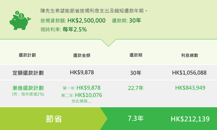 陳先生希記能節省按揭利息支出及縮短還束年期。按扣食球額: HK$2,500,000 還款期: 30年 , 現時利率: 每年2.5%

還款週期 , 每月還款
還款金額 ,  HK$9,878/月 
還款期 , 30年
利息總數 , HK$1,056,088

還款週期 , 每兩星期還款
還款金額 , HK$4,939/兩星期
還款期 ,  26.7年 
利息總數 ,HK$927,259

節省 3.3年HKD128,829